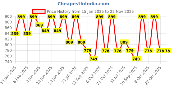 myntra.com Sangria Printed Sleeveless Anarkali Ethnic Midi Dresses sangria Price History Graph from 15 Jan 2025 to 22 Nov 2025