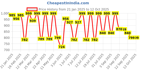 myntra.com Sangria Printed Sleeveless Top & Trouser Co-Ords sangria Price History Graph from 21 Jan 2025 to 11 Oct 2025