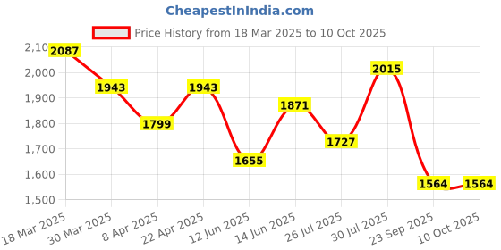 myntra.com Sangria Printed SleevelesTop & Palazzo With Dupatta sangria Price History Graph from 18 Mar 2025 to 9 Oct 2025
