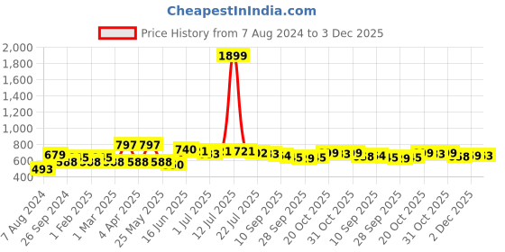 myntra.com Sangria Printed Sling Bag sangria Price History Graph from 7 Aug 2024 to 2 Dec 2025