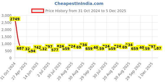 myntra.com Sangria Printed Smocked Puff Sleeves Top sangria Price History Graph from 31 Oct 2024 to 5 Dec 2025