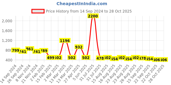 myntra.com Sangria Printed Straight Kurta sangria Price History Graph from 14 Sep 2024 to 28 Oct 2025