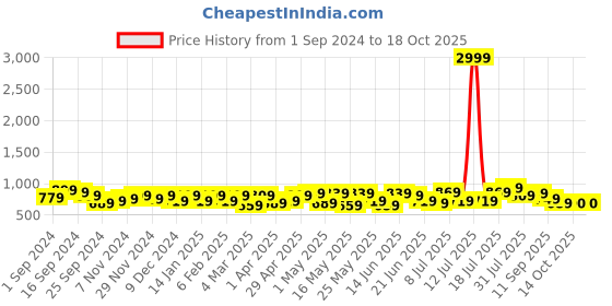 myntra.com Sangria Printed Straight Kurta sangria Price History Graph from 1 Sep 2024 to 18 Oct 2025