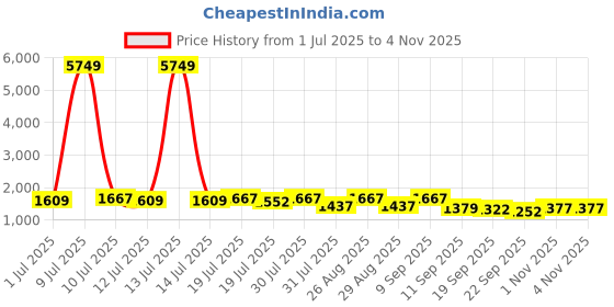 myntra.com Sangria Printed Straight Kurta & Palazzo sangria Price History Graph from 1 Jul 2025 to 2 Nov 2025