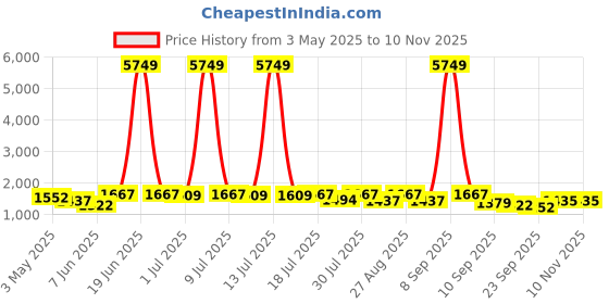 myntra.com Sangria Printed Straight Kurta & Palazzo sangria Price History Graph from 3 May 2025 to 9 Nov 2025