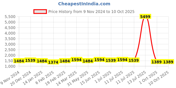 myntra.com Sangria Printed Straight Kurta & Salwar With Dupatta sangria Price History Graph from 9 Nov 2024 to 9 Oct 2025