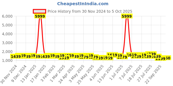 myntra.com Sangria Printed Straight Kurta & Trouser With Dupatta sangria Price History Graph from 30 Nov 2024 to 5 Oct 2025