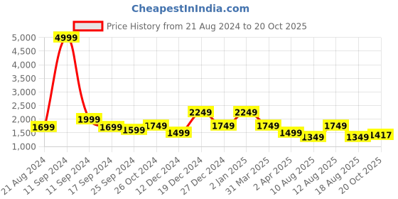 myntra.com Sangria Printed Straight Kurta & Trouser With Ruffled Dupatta sangria Price History Graph from 21 Aug 2024 to 20 Oct 2025