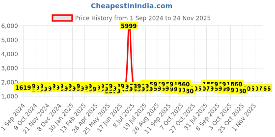 myntra.com Sangria Printed Straight Kurta Set sangria Price History Graph from 1 Sep 2024 to 24 Nov 2025