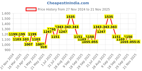 myntra.com Sangria Printed Straight Kurta Set sangria Price History Graph from 27 Nov 2024 to 20 Nov 2025
