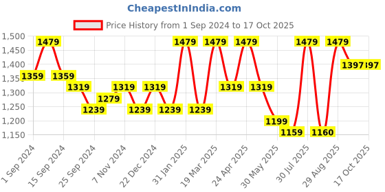 myntra.com Sangria Printed Straight Kurta Sets sangria Price History Graph from 1 Sep 2024 to 16 Oct 2025