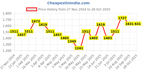 myntra.com Sangria Printed Straight Kurta Sets sangria Price History Graph from 27 Nov 2024 to 28 Oct 2025