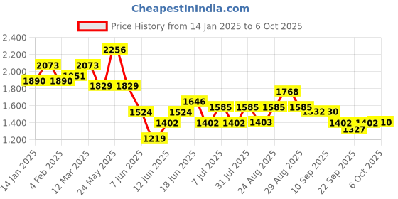 myntra.com Sangria Printed Straight Kurta, Trouser & Dupatta Set sangria Price History Graph from 14 Jan 2025 to 6 Oct 2025