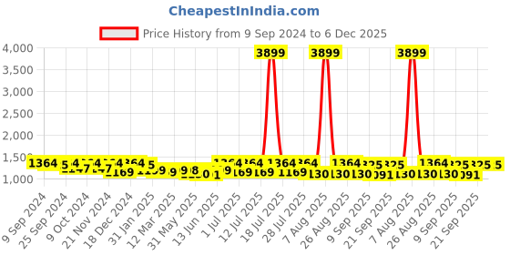 myntra.com Sangria Printed Straight Kurta With Palazzo sangria Price History Graph from 9 Sep 2024 to 5 Dec 2025