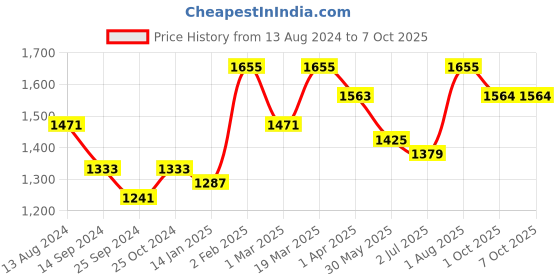 myntra.com Sangria Printed Straight Kurta With Palazzo Set sangria Price History Graph from 13 Aug 2024 to 7 Oct 2025