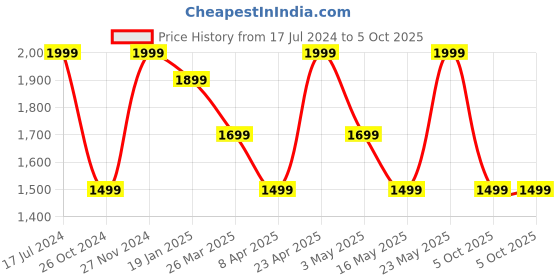myntra.com Sangria Printed Straight Kurta With Palazzos & Dupatta sangria Price History Graph from 17 Jul 2024 to 5 Oct 2025