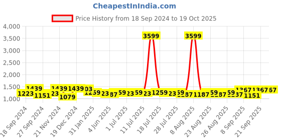 myntra.com Sangria Printed Straight Kurta With Palazzos Set sangria Price History Graph from 18 Sep 2024 to 17 Oct 2025