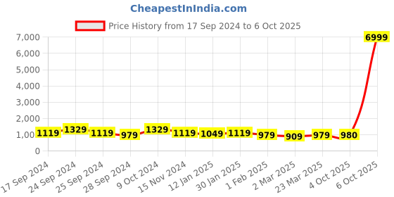 myntra.com Sangria Printed Straight Kurta With Salwar sangria Price History Graph from 17 Sep 2024 to 6 Oct 2025