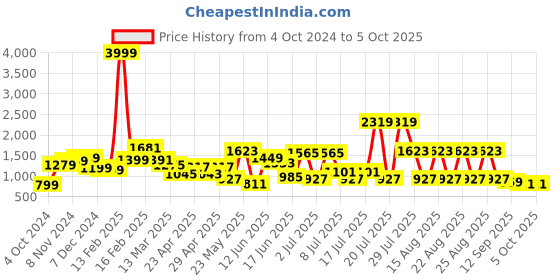 myntra.com Sangria Printed Straight Kurta With Trouser & Dupatta sangria Price History Graph from 4 Oct 2024 to 5 Oct 2025