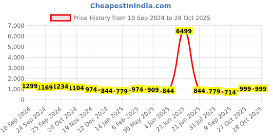 myntra.com Sangria Printed Straight Kurta With Trouser & Dupatta sangria Price History Graph from 10 Sep 2024 to 28 Oct 2025