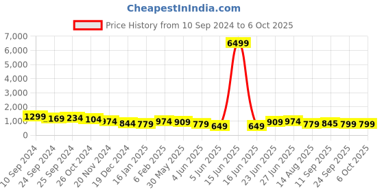 myntra.com Sangria Printed Straight Kurta With Trouser & Dupatta sangria Price History Graph from 10 Sep 2024 to 5 Oct 2025