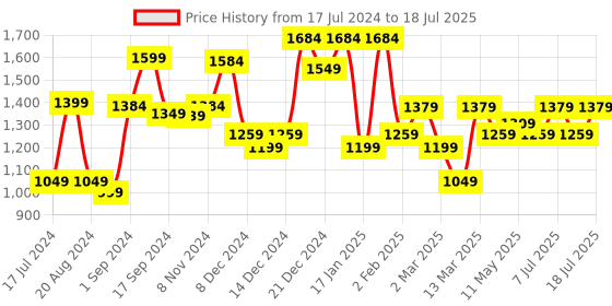 myntra.com Sangria Printed Straight Kurta With Trouser & Dupatta Set sangria Price History Graph from 17 Jul 2024 to 11 Jul 2025