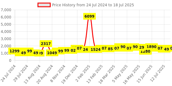 myntra.com Sangria Printed Straight Kurta With Trouser & Dupatta Set sangria Price History Graph from 24 Jul 2024 to 12 Jul 2025