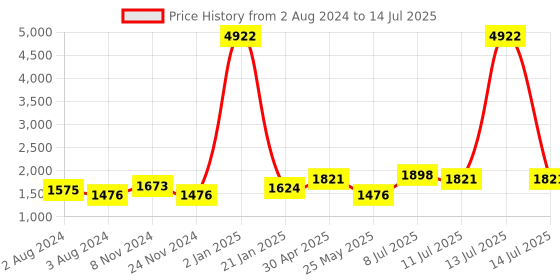 myntra.com Sangria Printed Straight Kurta With Trouser & Dupatta Set sangria Price History Graph from 2 Aug 2024 to 14 Jul 2025