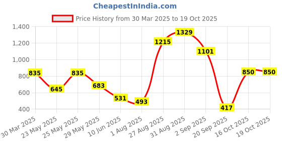 myntra.com Sangria Printed Straight Kurta With Trousers sangria Price History Graph from 30 Mar 2025 to 19 Oct 2025