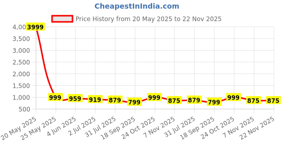 myntra.com Sangria Printed Straight Kurta With Trousers sangria Price History Graph from 20 May 2025 to 22 Nov 2025