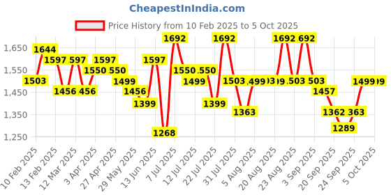 myntra.com Sangria Printed Straight Kurta With Trousers & Dupatta sangria Price History Graph from 10 Feb 2025 to 4 Oct 2025