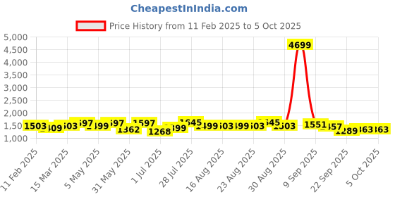 myntra.com Sangria Printed Straight Kurta With Trousers & Dupatta sangria Price History Graph from 11 Feb 2025 to 4 Oct 2025