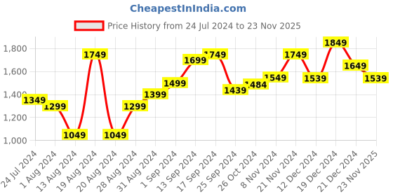 myntra.com Sangria Printed Straight Kurta With Trousers & With Dupatta sangria Price History Graph from 24 Jul 2024 to 23 Nov 2025