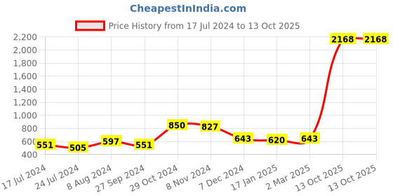 myntra.com Sangria Printed Straight Kurtas sangria Price History Graph from 17 Jul 2024 to 13 Oct 2025