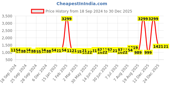 myntra.com Sangria Printed Straight Kurtas sangria Price History Graph from 18 Sep 2024 to 29 Dec 2025