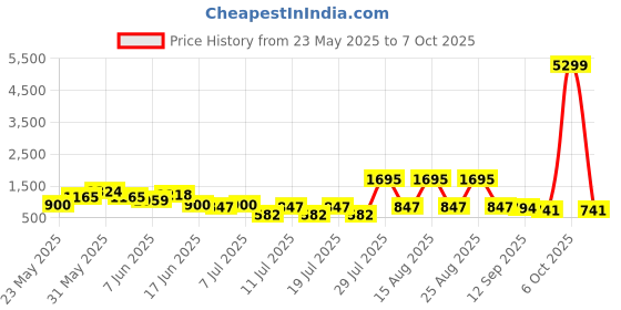 myntra.com Sangria Printed Straight Round Neck Kurta With Trouser and Dupatta Set sangria Price History Graph from 23 May 2025 to 6 Oct 2025