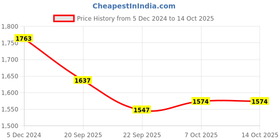 myntra.com Sangria Printed Straight Winter Kurta & Trouser sangria Price History Graph from 5 Dec 2024 to 14 Oct 2025