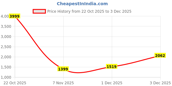 myntra.com Sangria Printed Studded Wool Kurta with Trousers & Dupatta sangria Price History Graph from 22 Oct 2025 to 3 Dec 2025