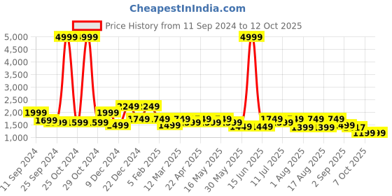 myntra.com Sangria Printed Tasseled Kurta & Palazzo sangria Price History Graph from 11 Sep 2024 to 12 Oct 2025