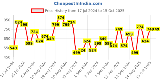 myntra.com Sangria Printed Tasseled Lavender Viscose Rayon Ethnic Wrap Dress sangria Price History Graph from 17 Jul 2024 to 15 Oct 2025
