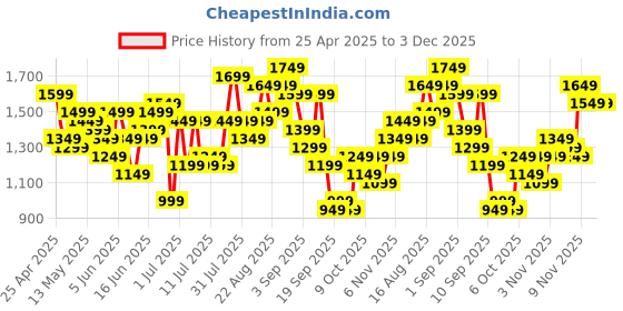 myntra.com Sangria Printed Tasseled Pure Cotton Kurta with Trousers sangria Price History Graph from 25 Apr 2025 to 2 Dec 2025
