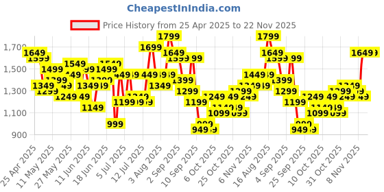 myntra.com Sangria Printed Tasseled Pure Cotton Kurta with Trousers sangria Price History Graph from 25 Apr 2025 to 22 Nov 2025