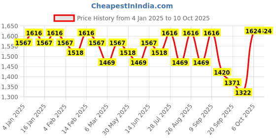myntra.com Sangria Printed Thread Work A-Line Kurta With Trousers sangria Price History Graph from 4 Jan 2025 to 10 Oct 2025
