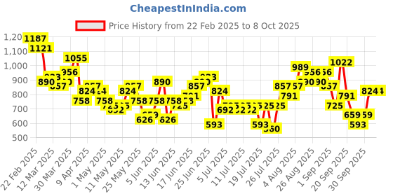 myntra.com Sangria Printed Thread Work Kurta with Salwar sangria Price History Graph from 22 Feb 2025 to 7 Oct 2025