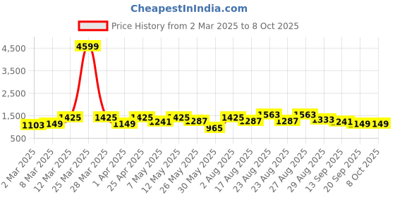 myntra.com Sangria Printed Three Quarter Sleeve Tunic & Trouser Co-Ords sangria Price History Graph from 2 Mar 2025 to 8 Oct 2025