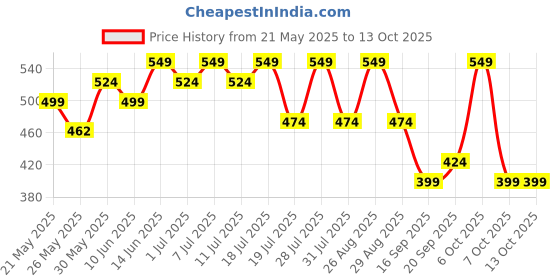 myntra.com Sangria Printed Three-Quarter Sleeved Straight Top sangria Price History Graph from 21 May 2025 to 13 Oct 2025