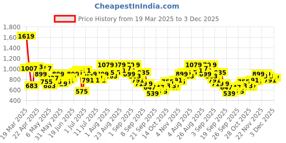 myntra.com Sangria Printed Tie-Up Co-Ords sangria Price History Graph from 19 Mar 2025 to 2 Dec 2025