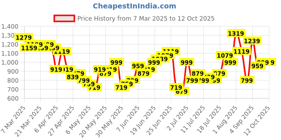 myntra.com Sangria Printed Tie-Up Neck Kurta with Salwar sangria Price History Graph from 7 Mar 2025 to 11 Oct 2025