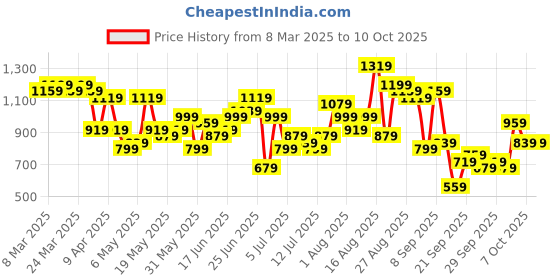 myntra.com Sangria Printed Tie-Up Neck Kurta with Salwar sangria Price History Graph from 8 Mar 2025 to 9 Oct 2025