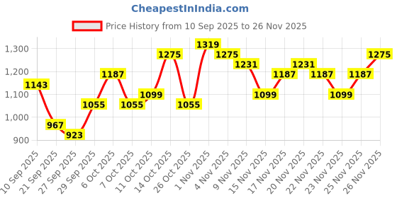 myntra.com Sangria Printed Tiered Kurta with Trousers sangria Price History Graph from 10 Sep 2025 to 26 Nov 2025